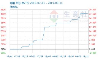 生意社 上下游齊上漲，促使丙酮三季度以來(lái)漲幅高達(dá)37%