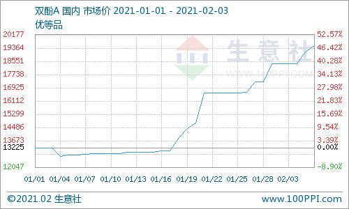 成交不足 丙酮市場(chǎng)行情可持續(xù)